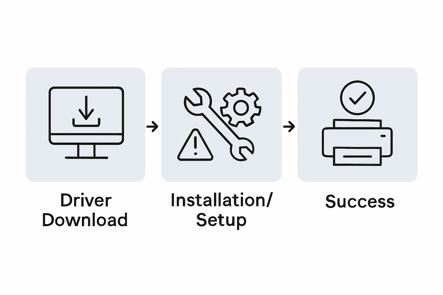 Printer driver installation process infographic