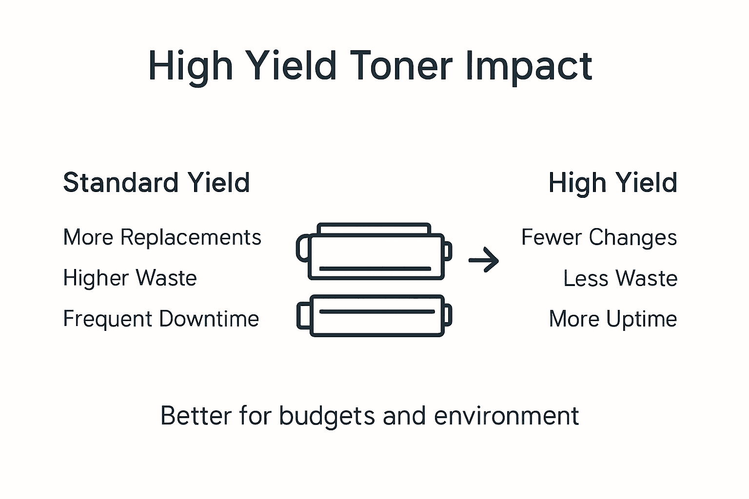 Infographic comparing high yield and standard toner