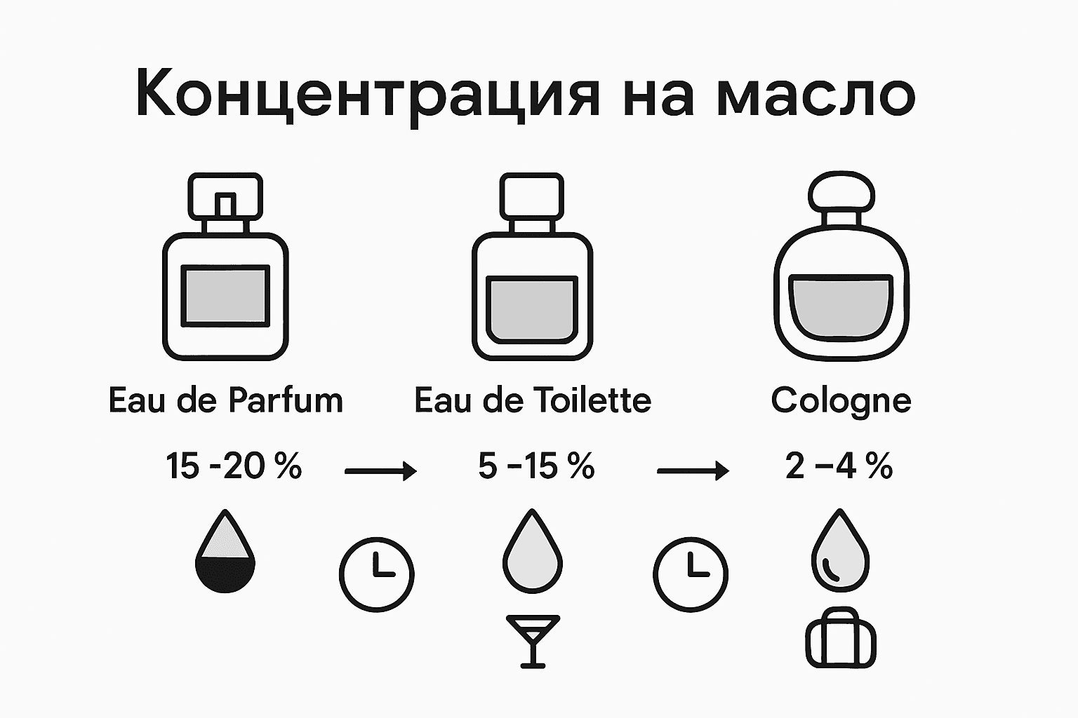 Инфографика: Сравнение на различните видове парфюмни концентрации