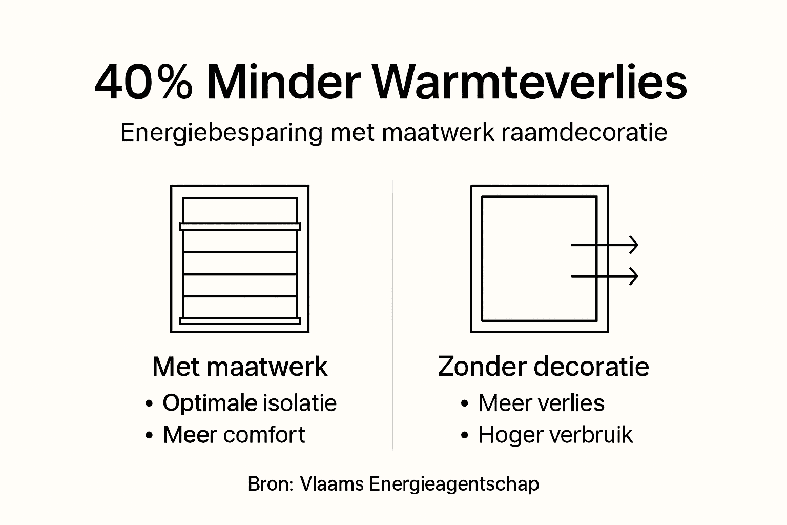 Infographic: zo bespaar je energie met slimme raamdecoratie