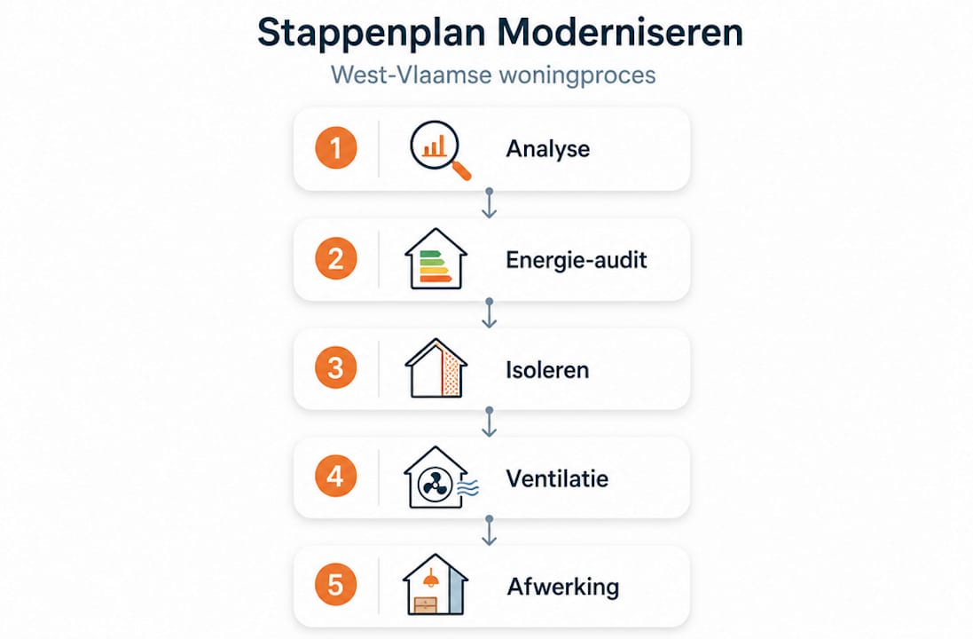 Overzichtelijke infographic: zo pak je stap voor stap de modernisering van je woning aan