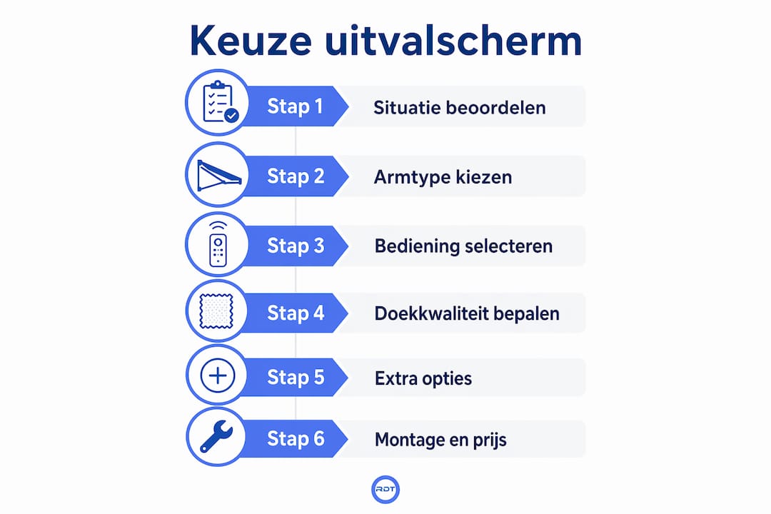 Infographic: zo kies je het juiste uitvalscherm stap voor stap