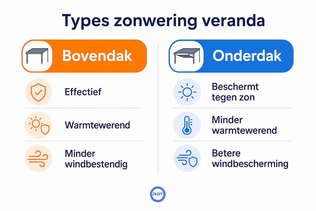 Welke zonwering kiezen: overzicht van alle types veranda zonwering in één oogopslag