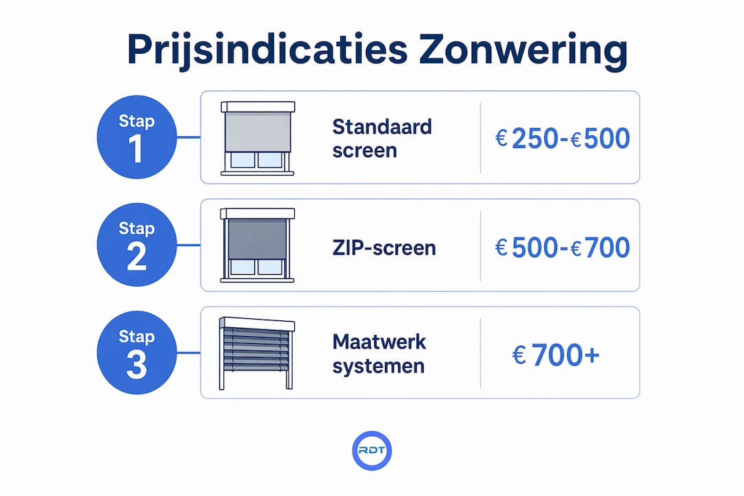 Overzichtelijke infographic met richtprijzen voor verschillende soorten zonwering
