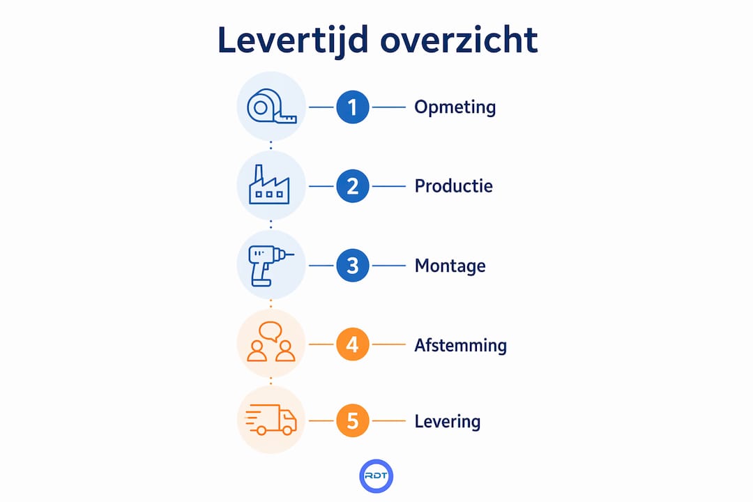 Infographic met de stappen van de levering raamdecoratie op maat