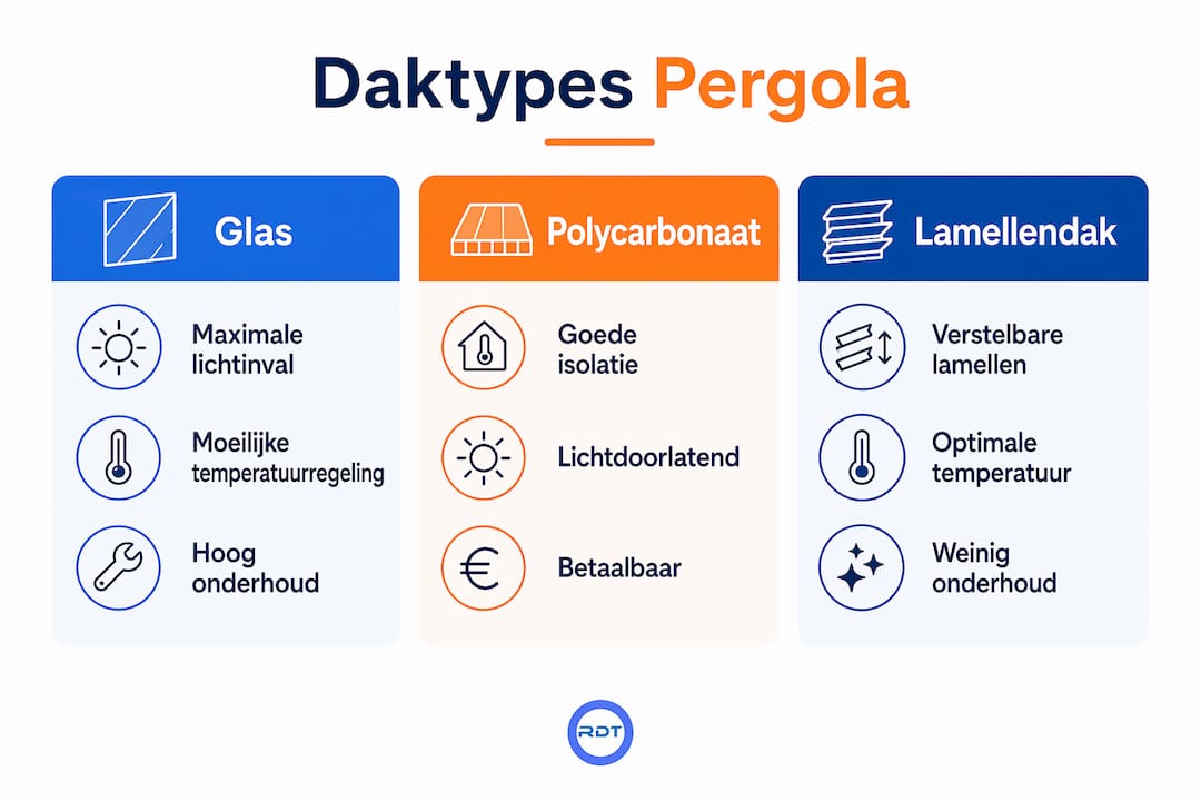 Overzichtelijke infographic: de verschillende soorten pergoladaken op een rij