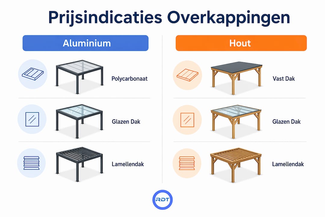 Infographic met prijsindicaties per type terrasoverkapping voor uw offerte