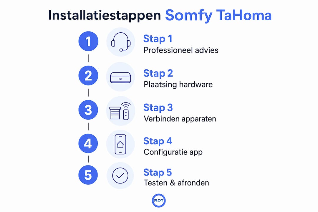 Infographic met de installatiestappen van de Somfy TaHoma Switch