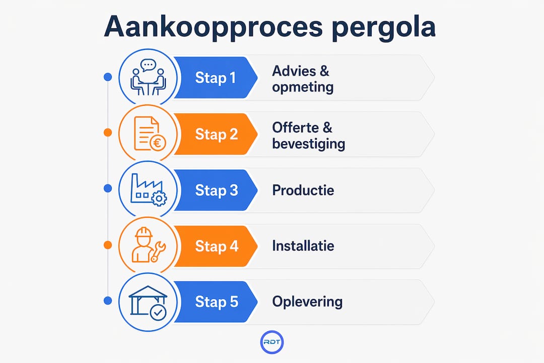Infographic: zo verloopt het aankooptraject van een bioklimatische pergola