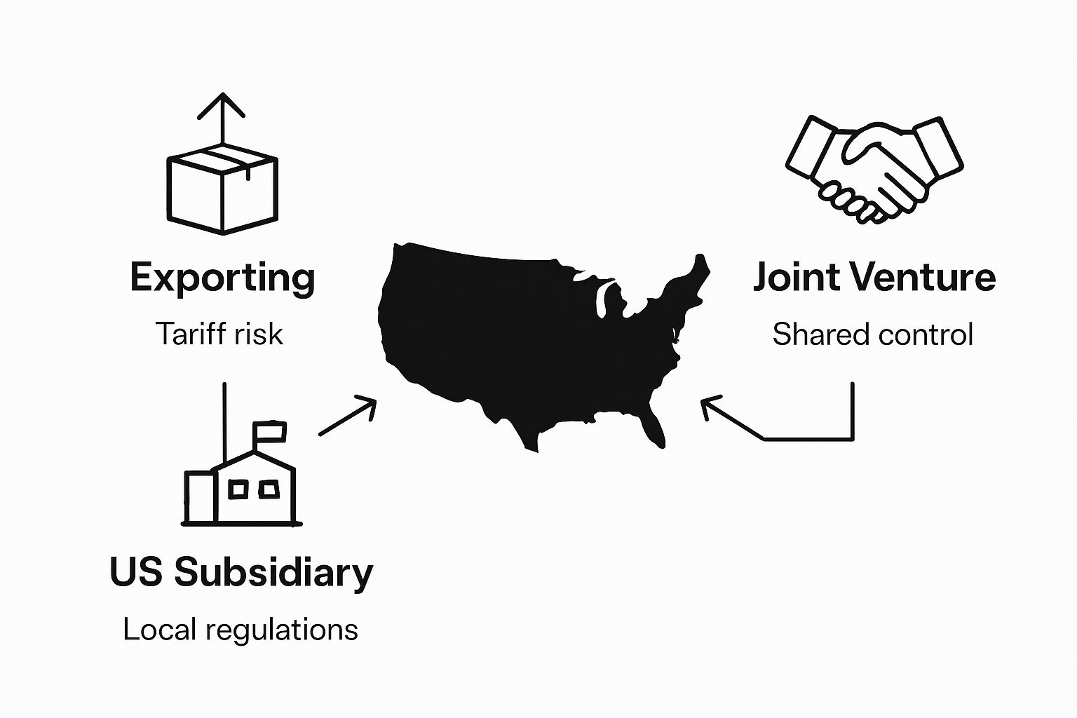 Infographic comparing US market entry pathways