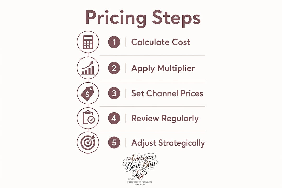 Infographic illustrating premium dog goods pricing steps