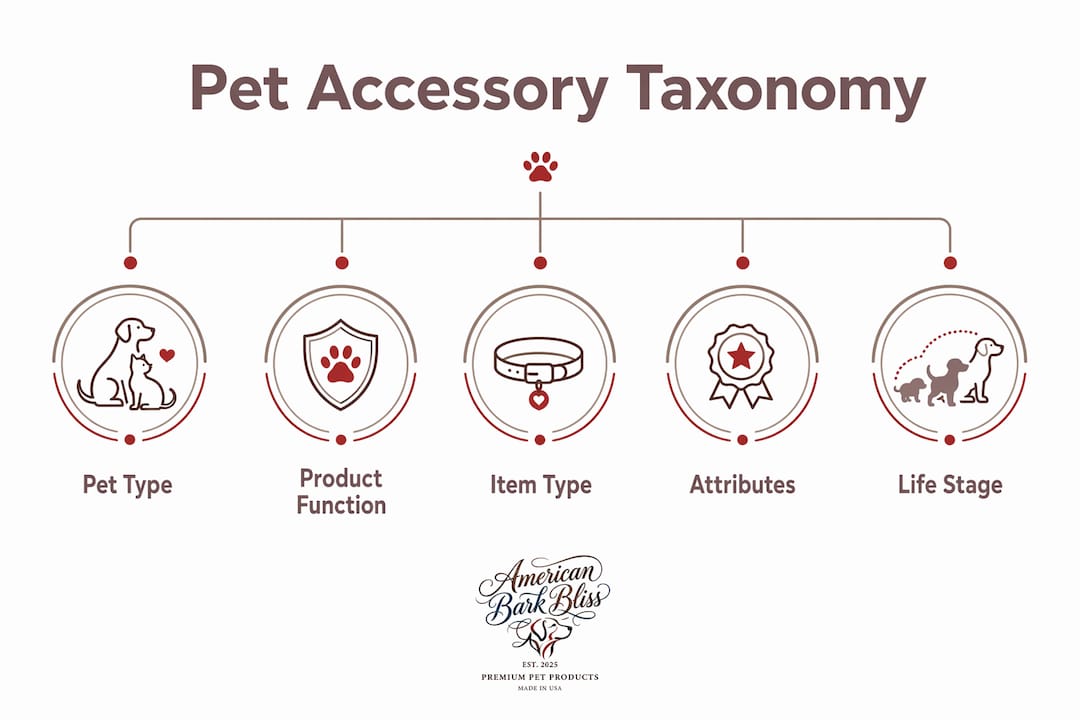 Infographic showing pet accessory classification taxonomy hierarchy