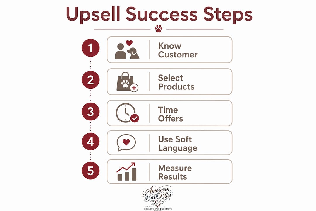 Infographic illustrating key upsell success steps