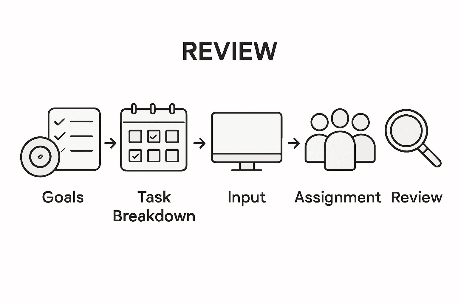 Infographic showing five phases of project timeline review
