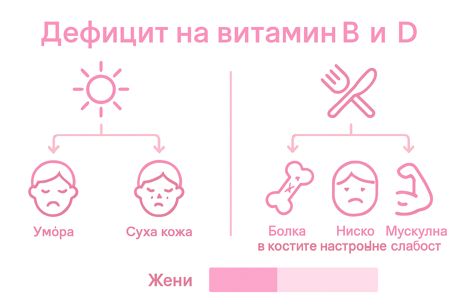 Infografika s nejčastějšími příznaky nedostatku vitamínů