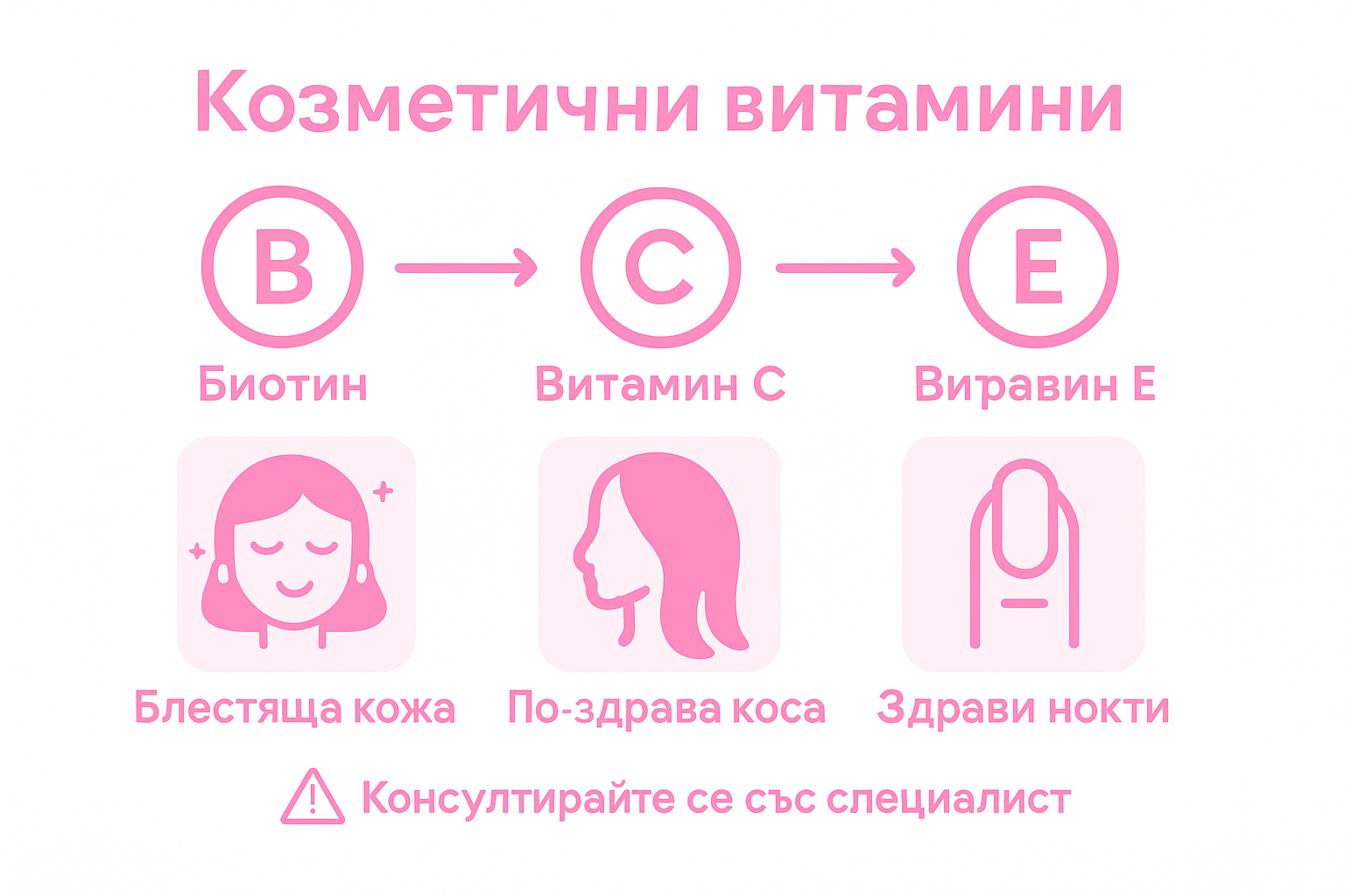 Инфографика, която представя основните витамини за красота и ползите им за кожата, косата и ноктите