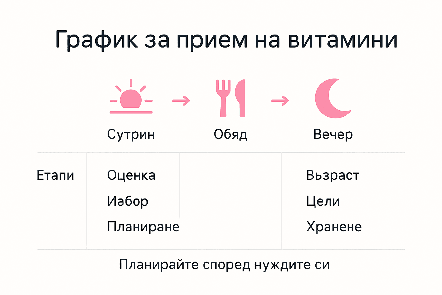 Визуално представяне на основните стъпки при прием на витамини