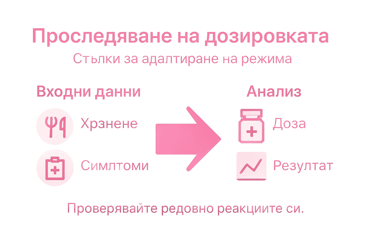 Инфографика, която показва стъпките при коригиране на дозата