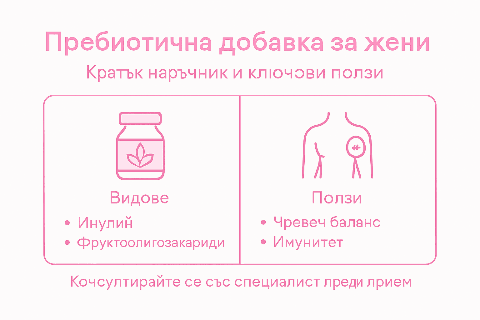 Инфографика с различните видове пребиотици и техните ползи за здравето