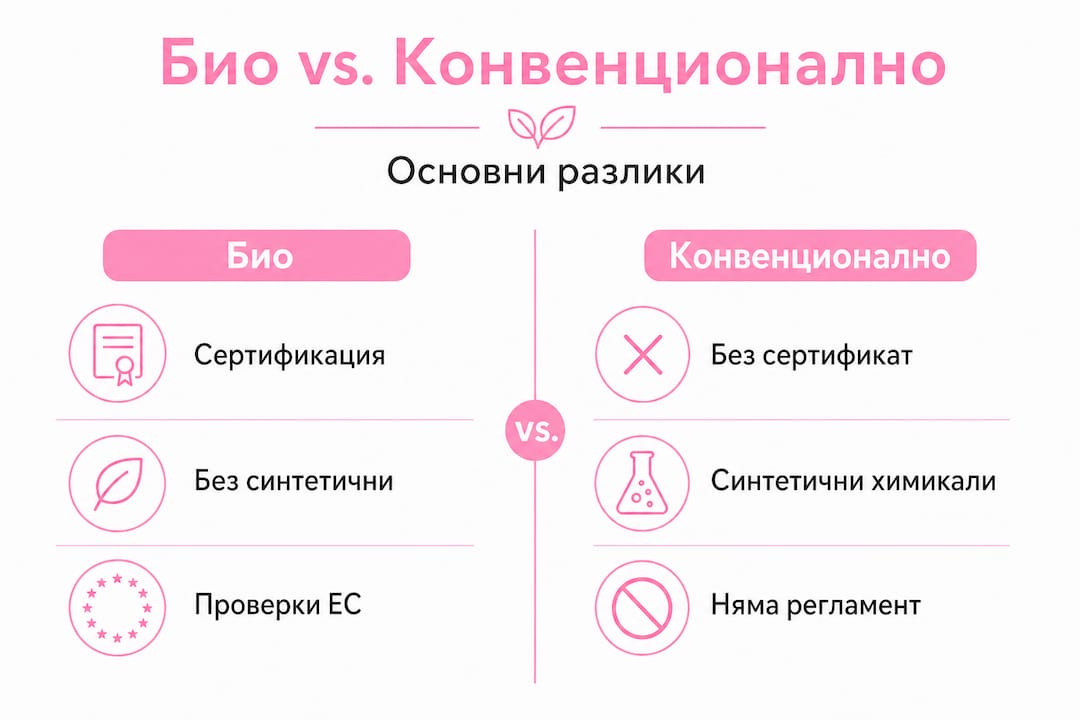Инфографика: Кои са основните разлики между биопродуктите и традиционното земеделие