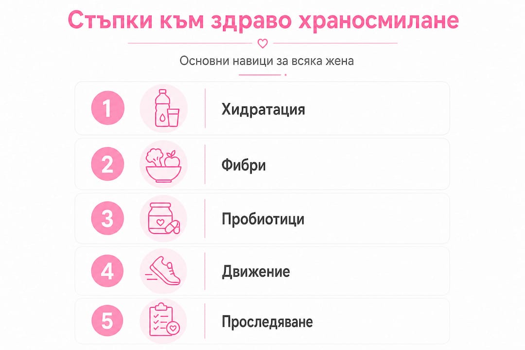 Инфографика с основните стъпки за добро храносмилане