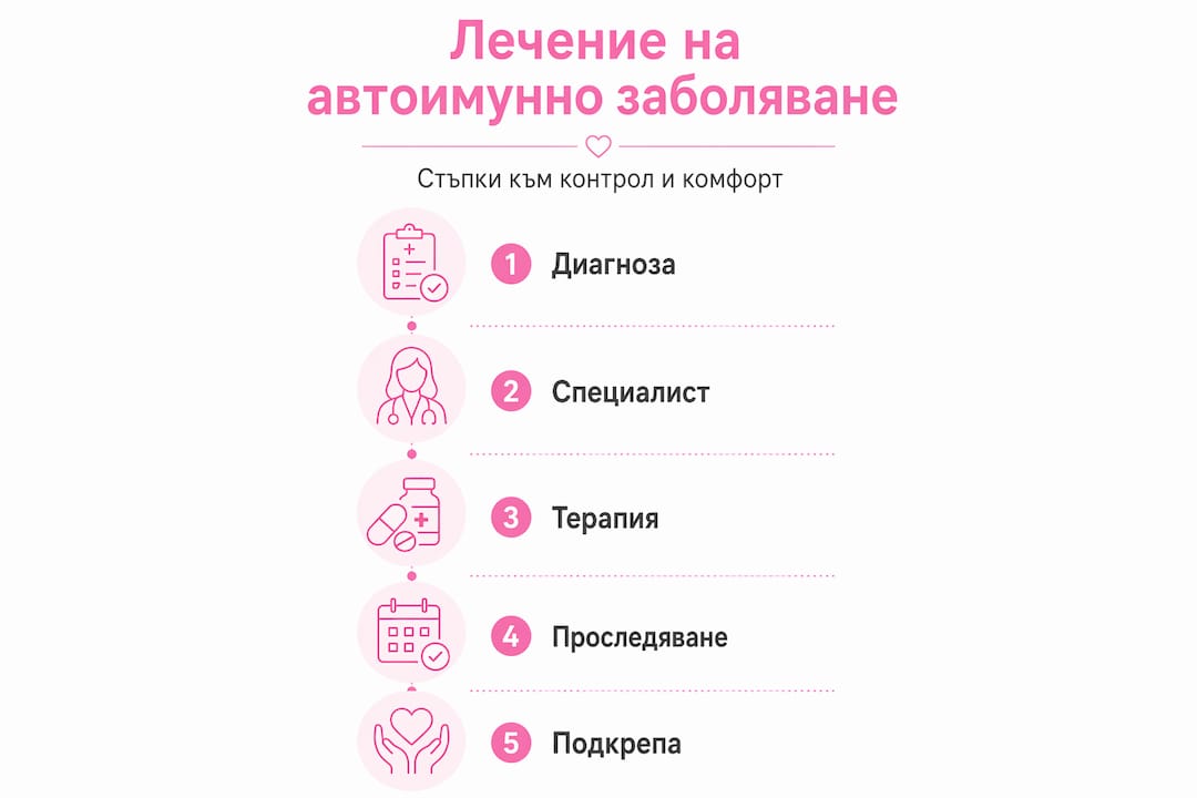 Инфографика с основните стъпки при лечение на автоимунни заболявания