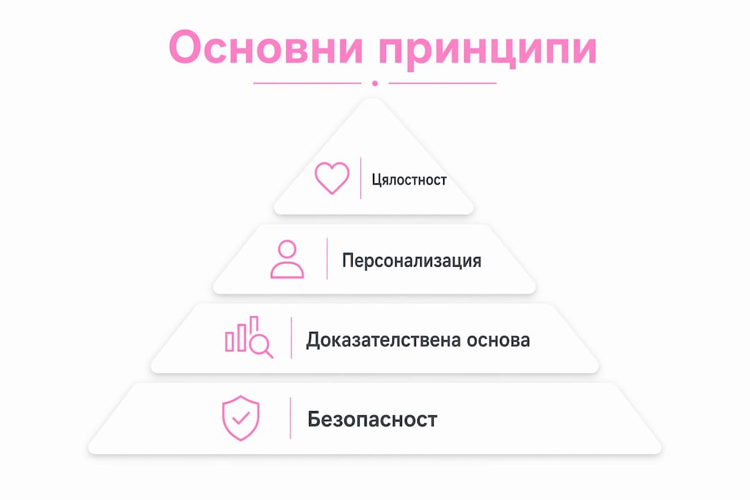 Илюстрация на основните принципи в интегративната медицина, подредени по важност