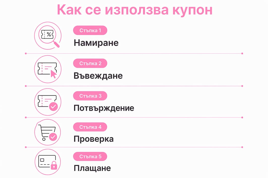 Инфографика, която представя нагледно всяка стъпка от процеса по използване на промоционален код