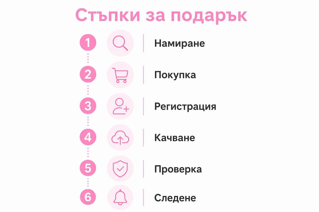 Инфографика с лесни стъпки за получаване на безплатен подарък
