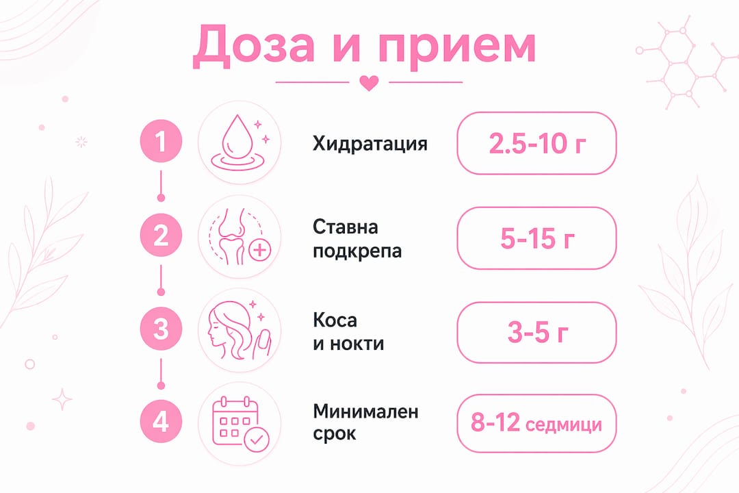 Инфографика: Каква доза колаген да приемаме и за какъв период от време
