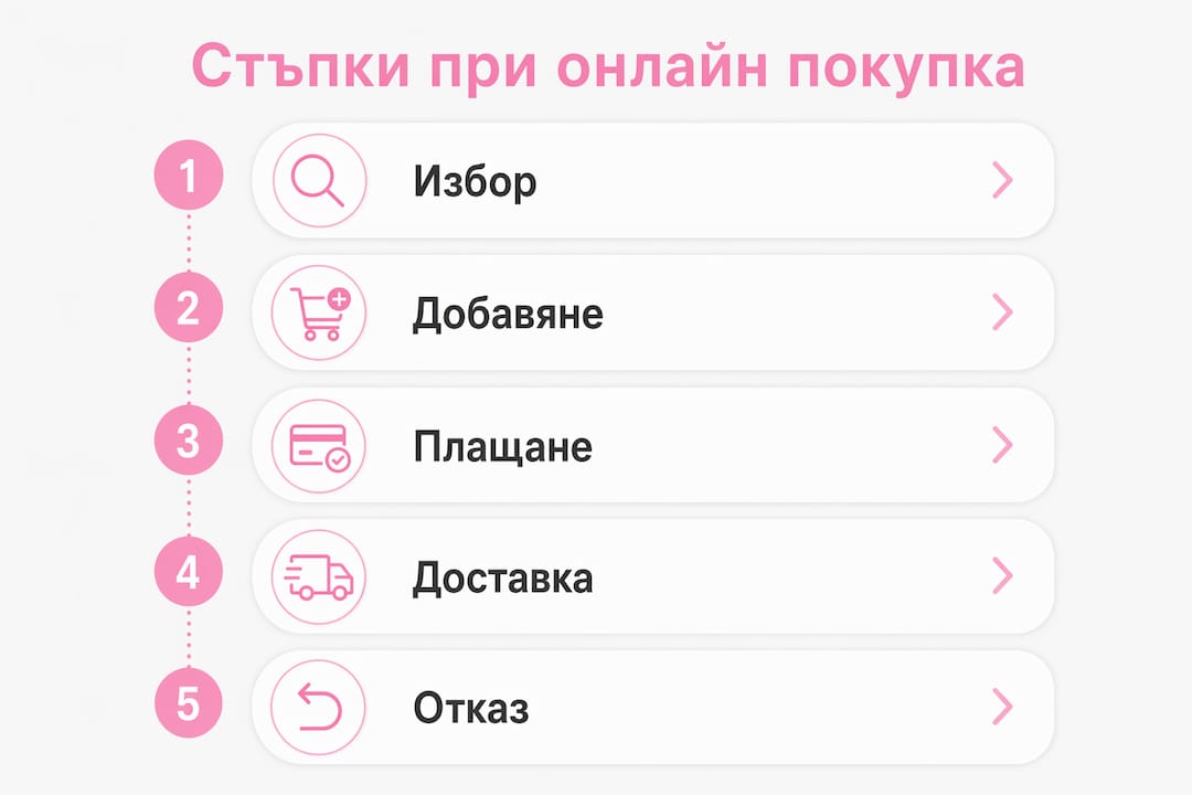 Инфографика: Как да пазаруваме онлайн стъпка по стъпка