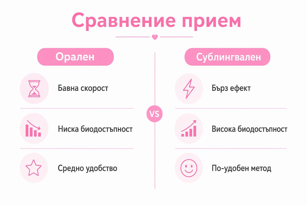 Вижте инфографиката, която показва основните разлики между приемането на витамини през устата и под езика.