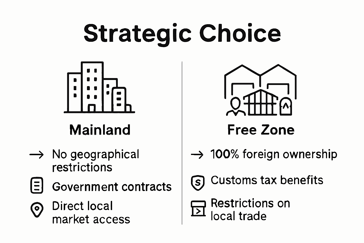 Infographic mainland versus free zone companies