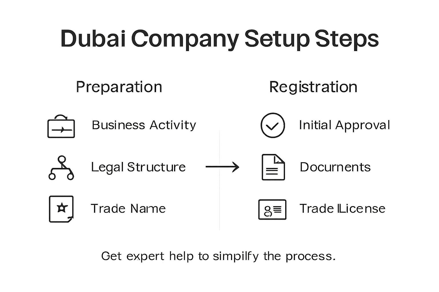 Infographic of Dubai company formation steps
