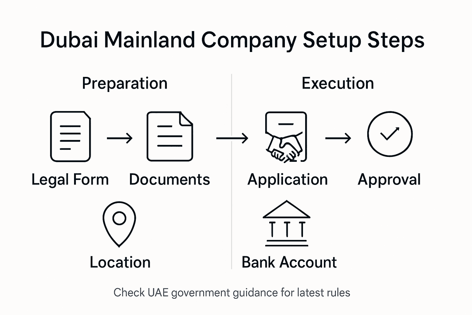 Infographic with Dubai company setup steps overview