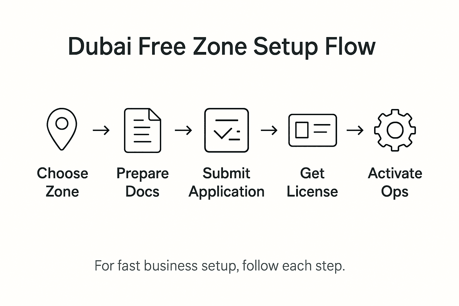 Infographic of Dubai free zone setup steps