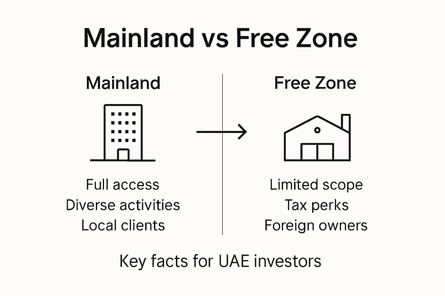 Infographic comparing UAE mainland and free zone companies