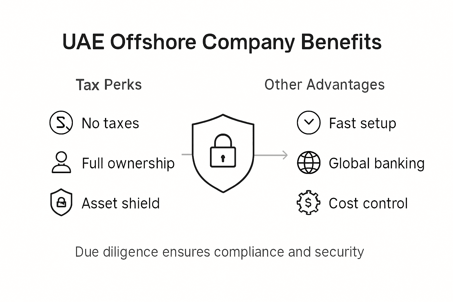 Infographic showing UAE offshore company benefits