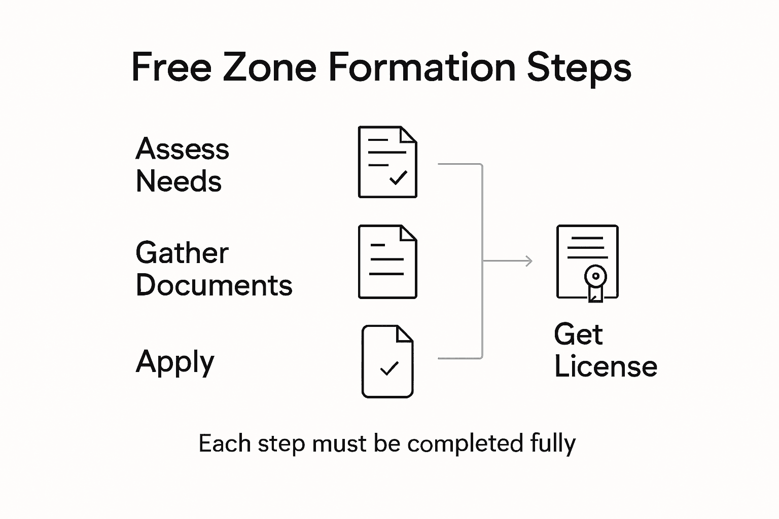 Infographic showing main steps in company formation