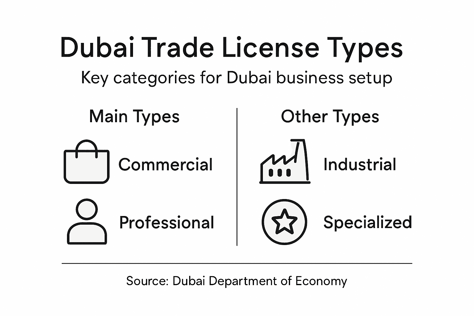 Infographic showing Dubai trade license categories