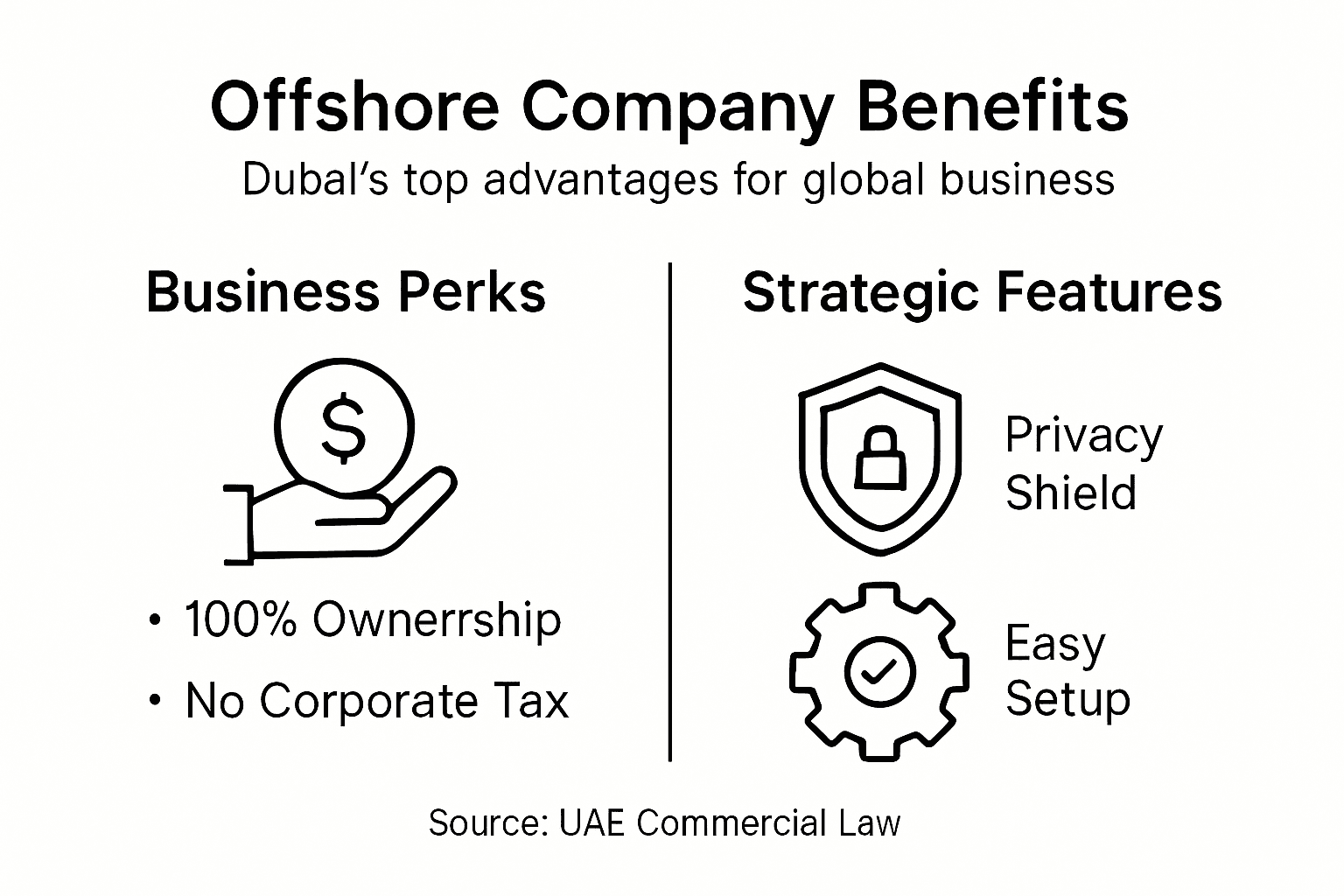 Infographic on Dubai offshore company key advantages