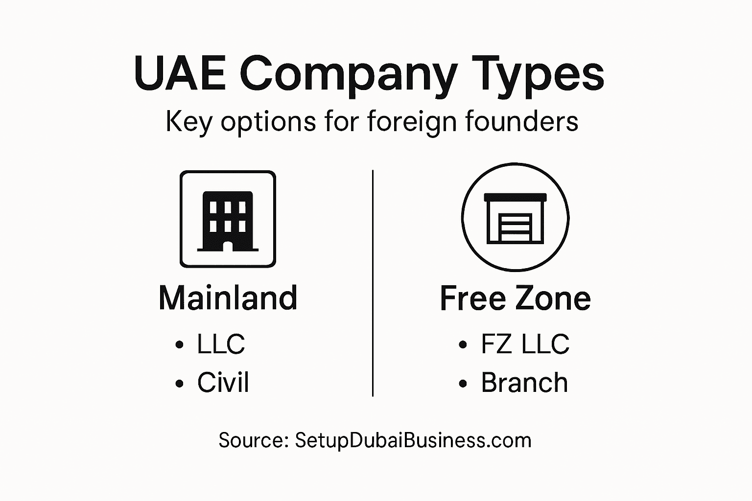 Infographic showing UAE company types comparison