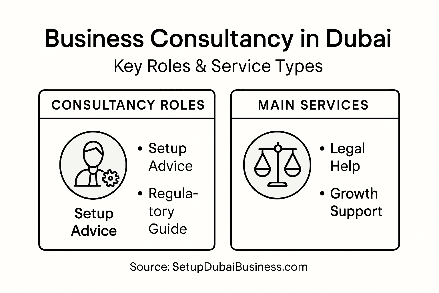Infographic of consultancy roles and services in Dubai