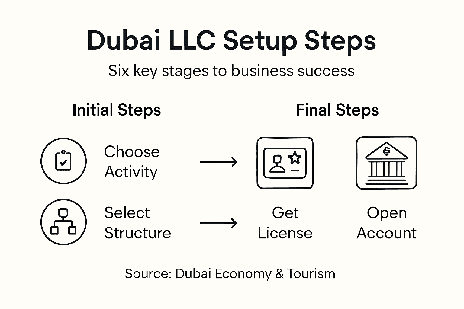 Infographic with Dubai LLC setup steps