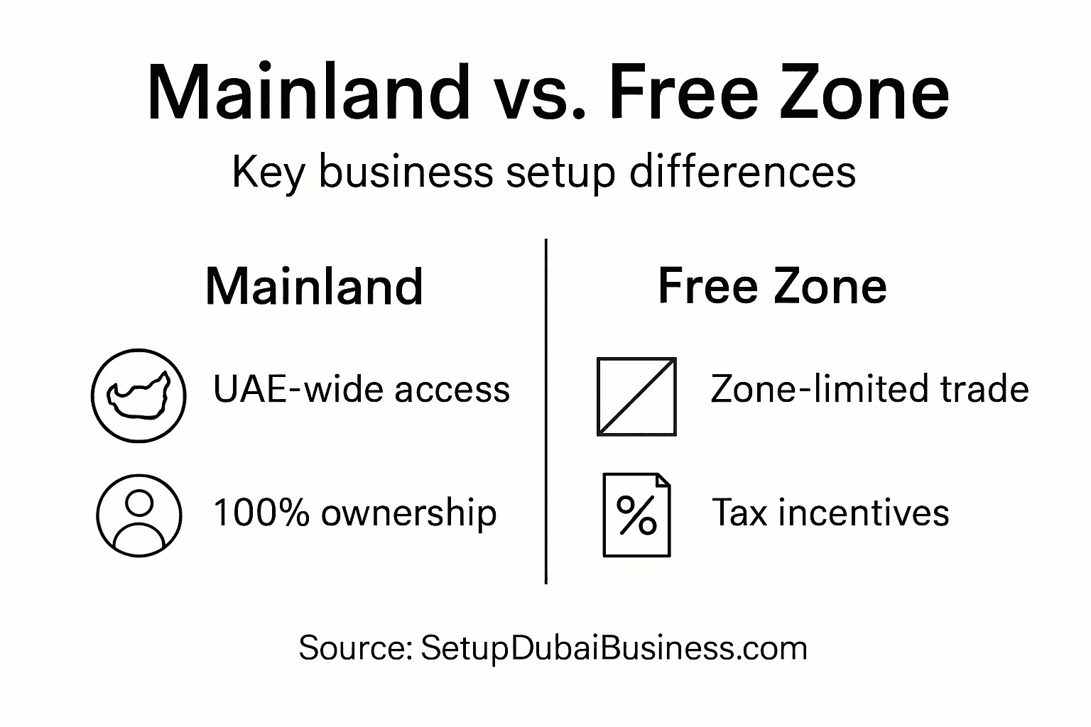 Infographic comparing mainland and free zone companies