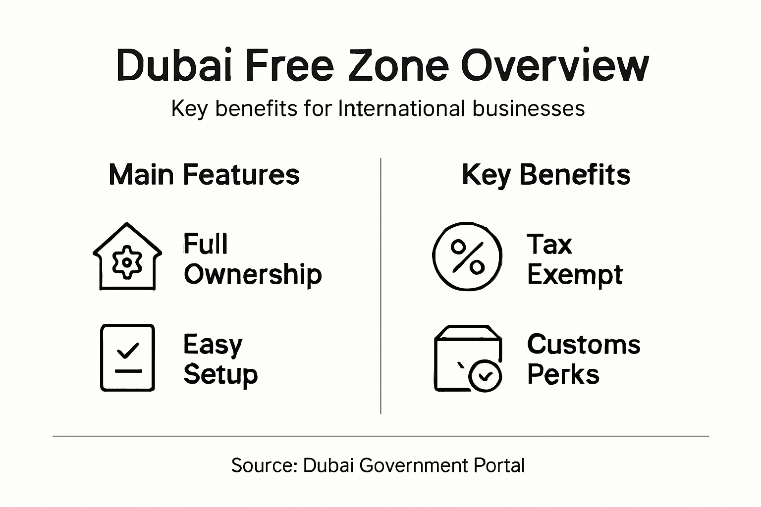 Infographic explains Dubai Free Zone benefits