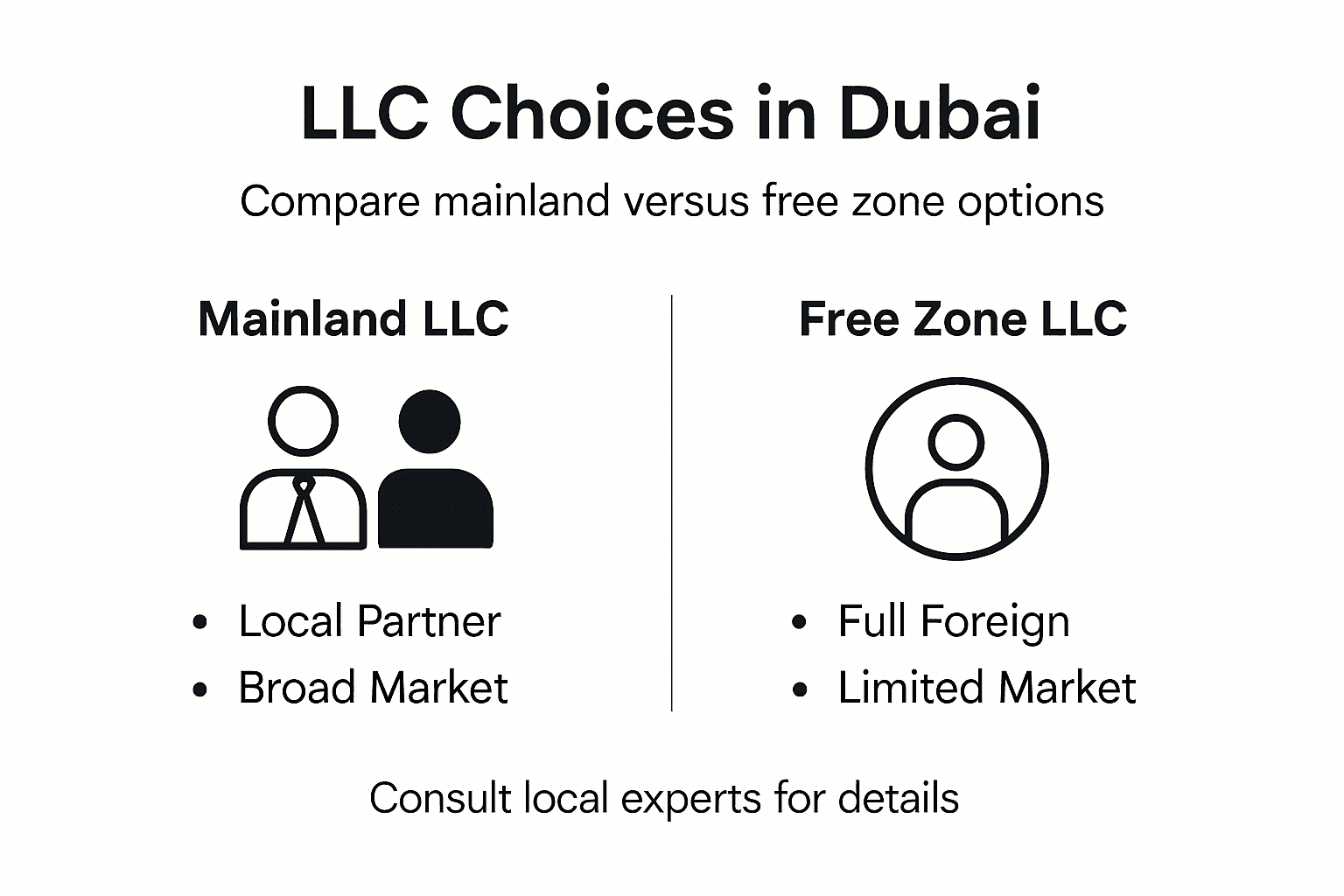 Infographic showing Dubai LLC options comparison