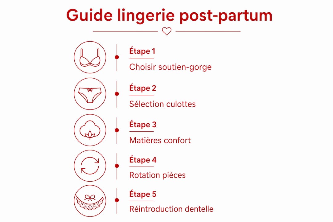 Infographie : les étapes clés pour bien choisir sa lingerie après l’accouchement