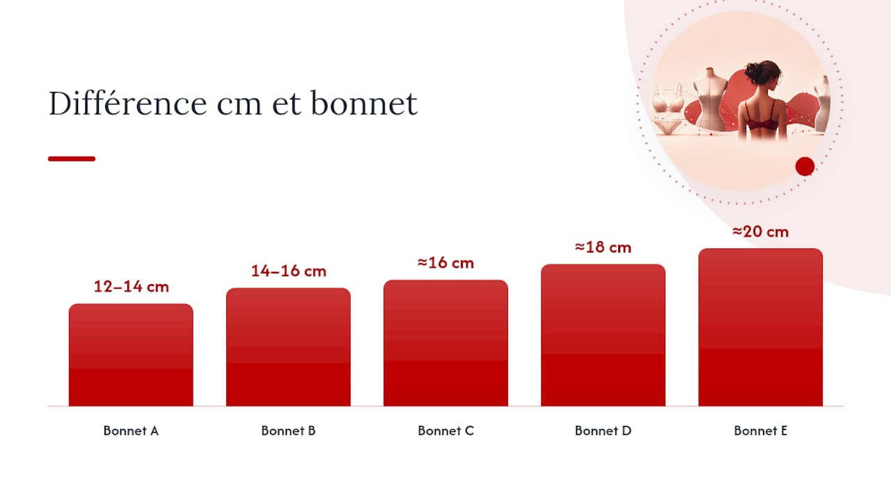 Tableau des tailles de bonnets de lingerie en fonction de la différence de tour de poitrine