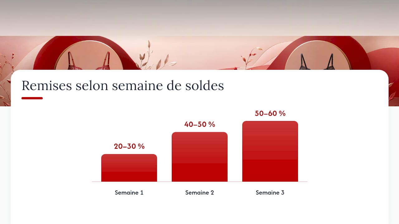 Quand acheter quoi pendant les soldes lingerie ? — overview diagram